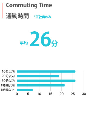 通勤時間